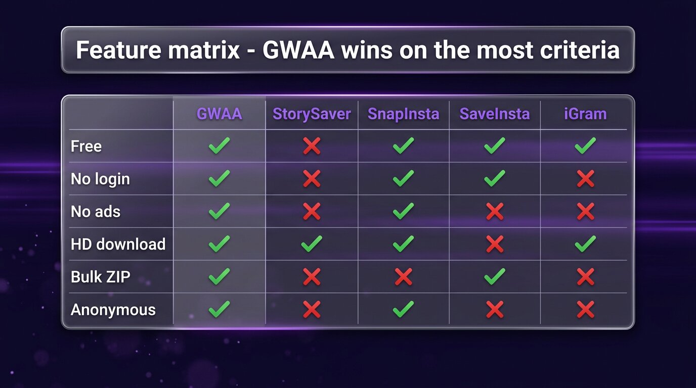 Six-criterion feature matrix comparing all five tools