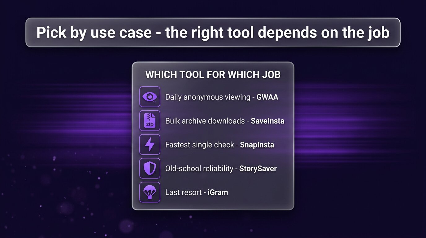 Use-case map showing which tool fits which research scenario