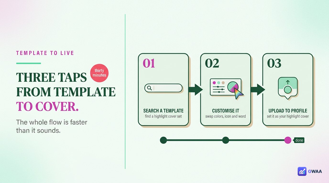 Three-phone flow: Canva search, customise, upload to Instagram