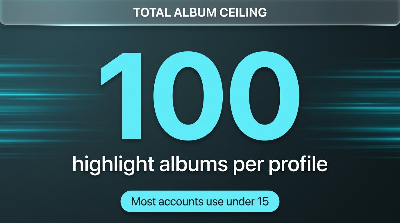 Number card showing 100 total albums per profile