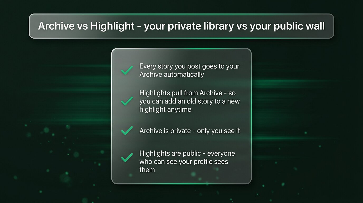 Four-row card explaining archive (private) vs highlight (public)