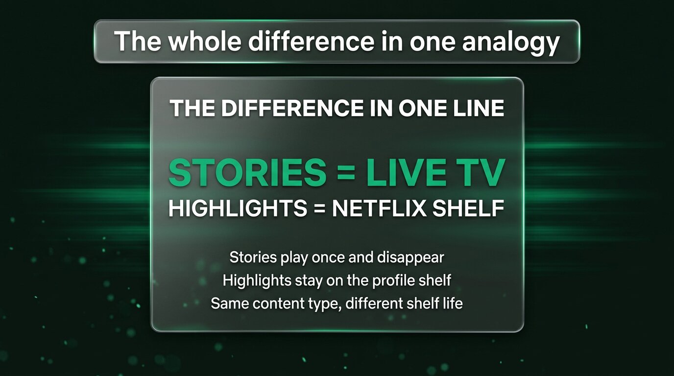 Card stating stories = live TV, highlights = Netflix shelf